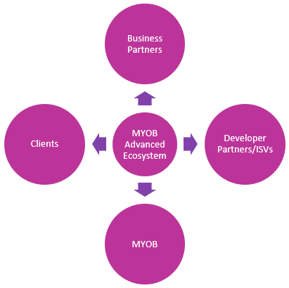 The MYOB Enterprise Solutions Ecosystem