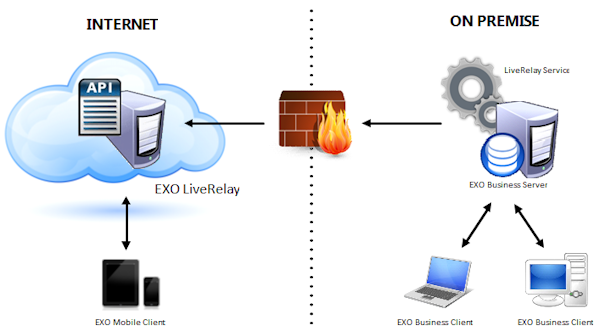 The MYOB LiveRelay